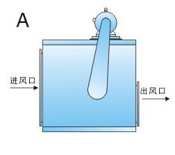 離心風(fēng)柜的樣式有哪些？